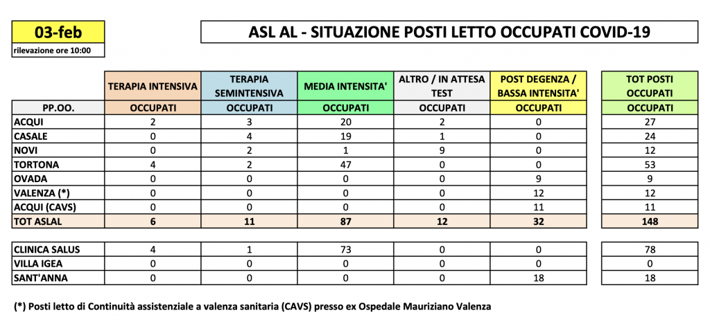 La situazione dei posti letto al Santo Spirito del 3 febbraio